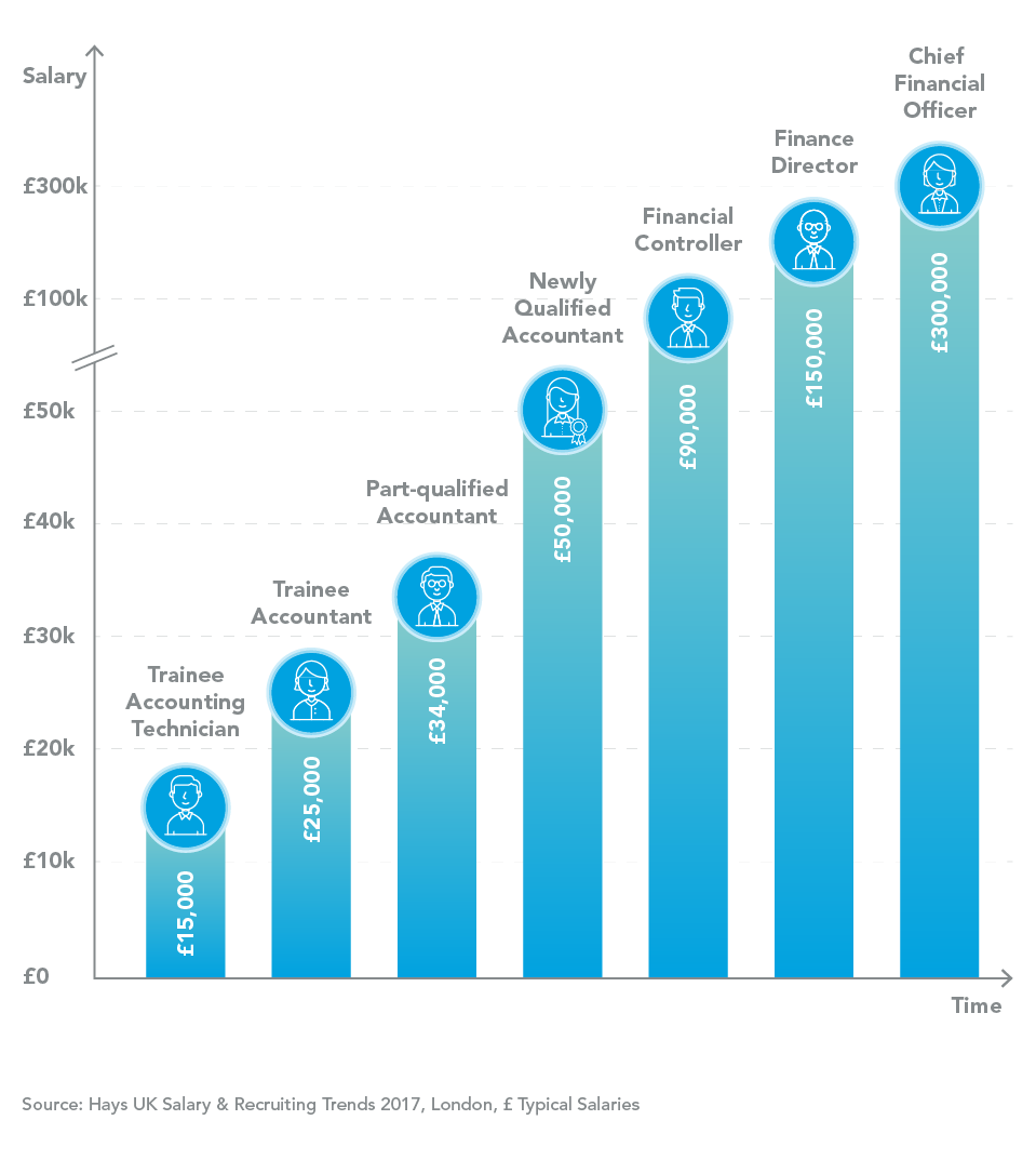 How Much Can I Earn Through An Apprenticeship ACCA Global