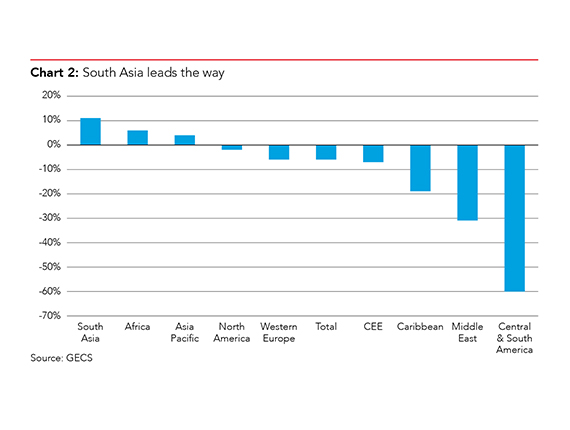 Economic confidence is highest in South Asia