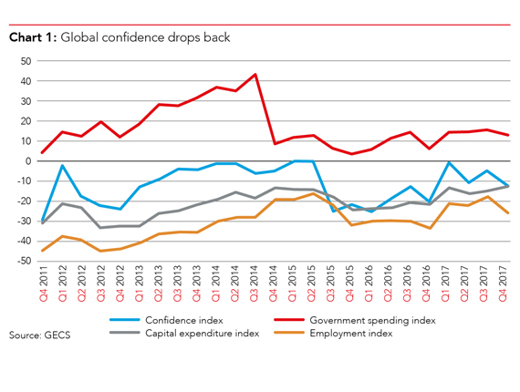 Chart showing a dip in global economic confidence in Q4 2017