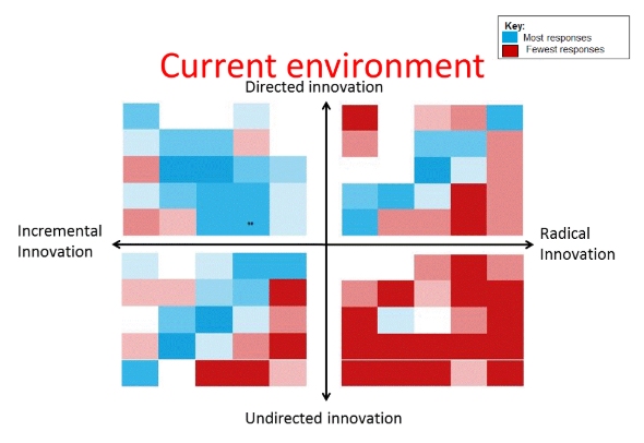 Current environment: most responses indicated incremental innovation and directed innovation