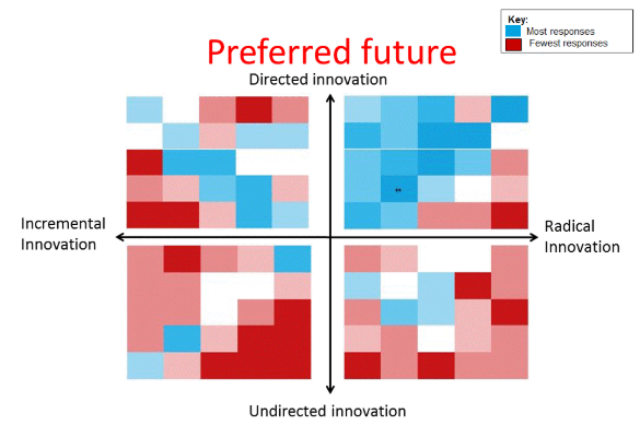 Preferred future: most responses indicated radical innovation and directed innovation