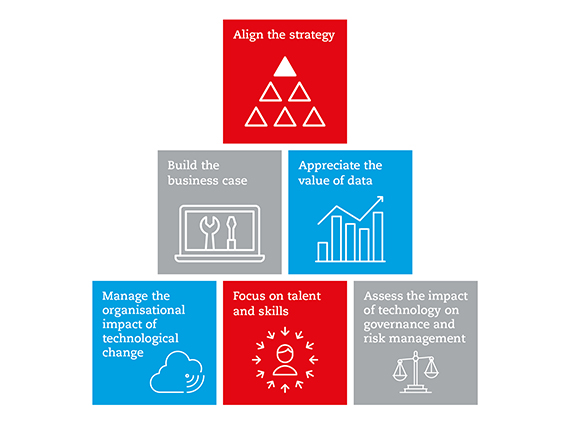 Six imperatives for the CFO illustrated using six blocks in three tiers: Align the strategy, build the business cass, appreciate the value of data, manage the organisational impact, focus on talent, assess the risk