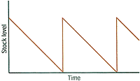 Graph illustrating pattern of stock 