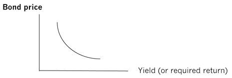 BondvaluationFig2 BondvaluationFig2
