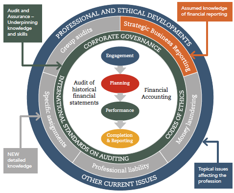 Advanced Audit and Assurance (AAA) essentials on one page | ACCA Global