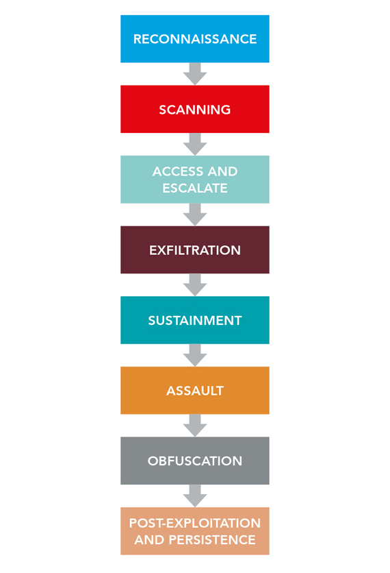Graphic: Attacks are sophisticated and can follow the eight-stage cycle: Reconnaissance, scanning, access and escalate, exfiltration, sustainment, assault, obfuscation, post-exploitation and persistence.