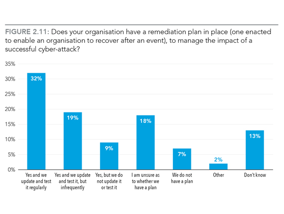 Figure 2.11: Does your organisation have a remediation plan in place (one enacted to enable an organisation to recover after an event), to manage the impact of a successful cyber-attack? 32% Yes and we update and test it regularly, 19% Yes and we update and test it infrequently, 9% Yes but we do not update it or test it, 18% I am unsure as to whether we have a plan, 7% We do not have a plan, 2% Other, 13% Don’t know.