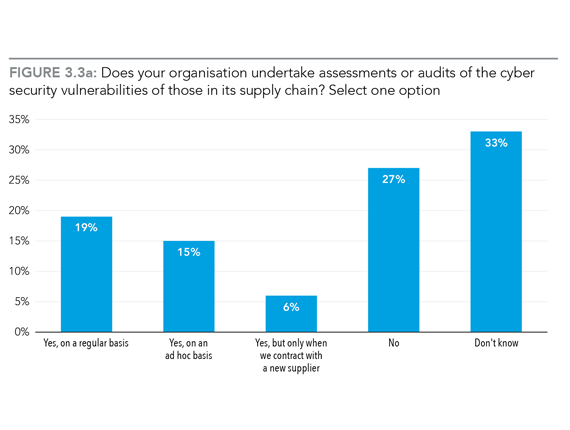 Figure 3.3a: Does your organisation undertake assessments or audits of the cyber-security vulnerabilities of those in its supply chain?: 19% Yes, on a regular basis, 15% Yes on an ad hoc basis, 6% Yes, but only when we contract with a new supplier, 27% No, 33% Don’t know.