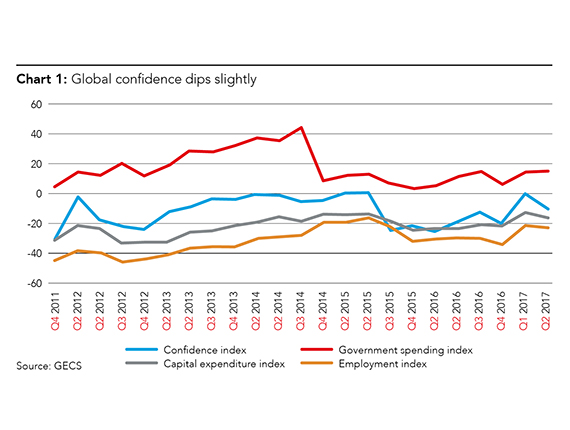 Chart showing global confidence dipping slightly in Q2 Line graphs showing trends in the confidence index, government spending index, capital expenditure index and employment index all indicating a slight decline in the second quarter of 2017