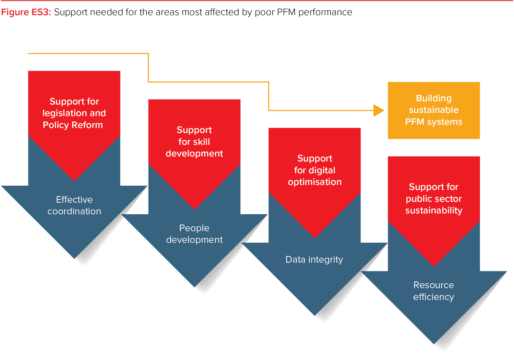 ACCA_Africa_PFM _Figure ES3 ACCA_Africa_PFM _Figure ES3