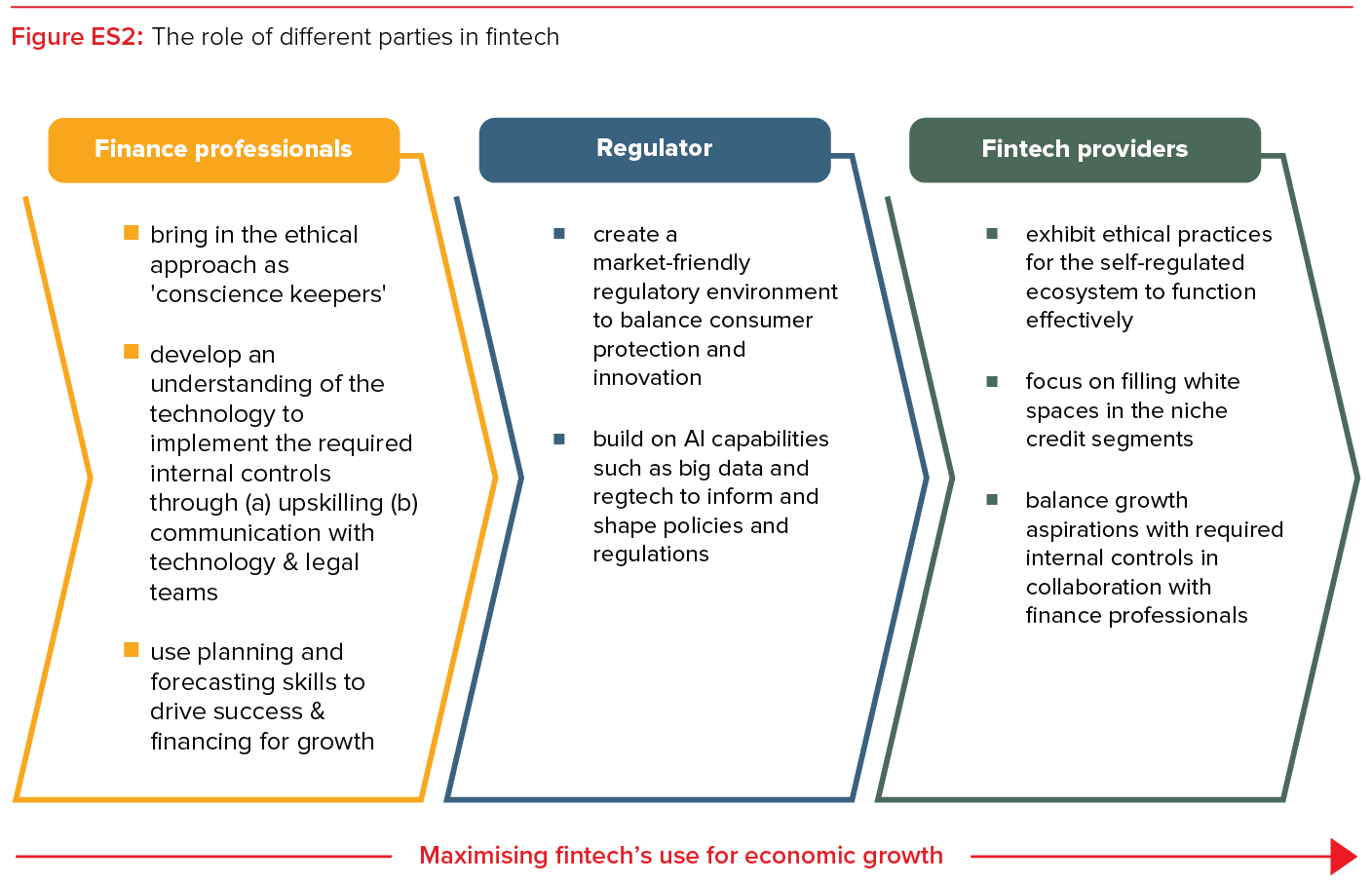 ACCA_India_Fintech as a catalyst for growth_-2_Figure ES2