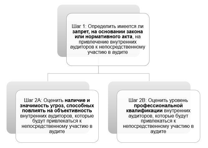 AA internal auditors RUS 1