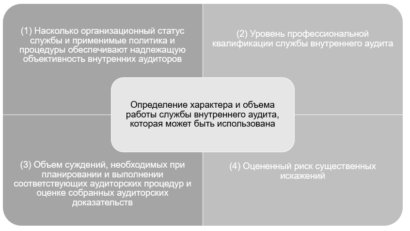 AA internal auditors RUS 3