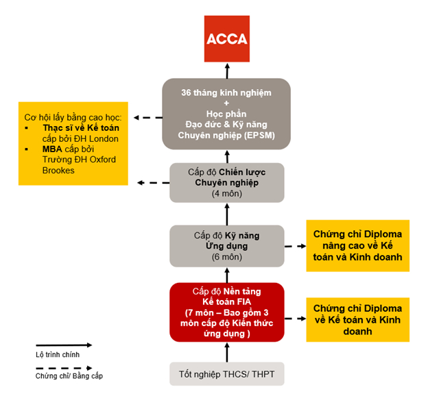 FIA Pathway to ACCA
