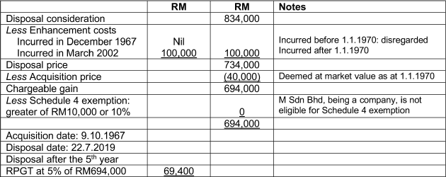 Real Property Gains Tax Part 1 Acca Global