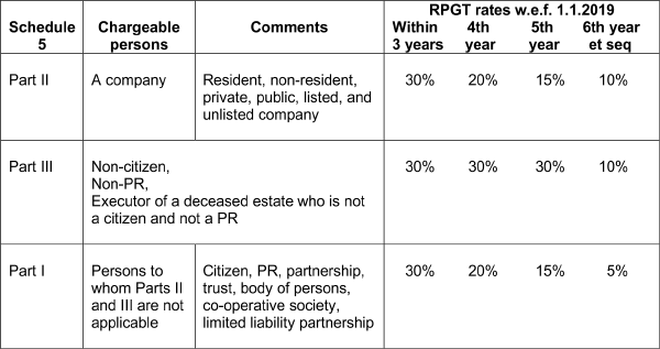 Real Property Gains Tax Part 1 Acca Global