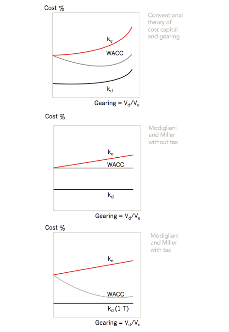 Cost Of Capital Gearing And Capm Acca Qualification Students Acca Global