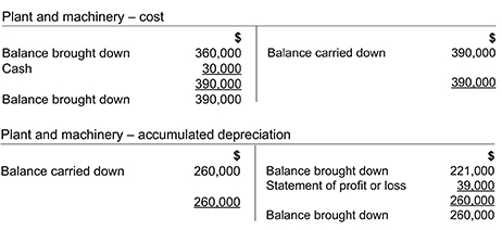 adjustments to financial statements students acca global p&l account items