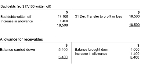 adjustments to financial statements students acca global ratio analysis explanation