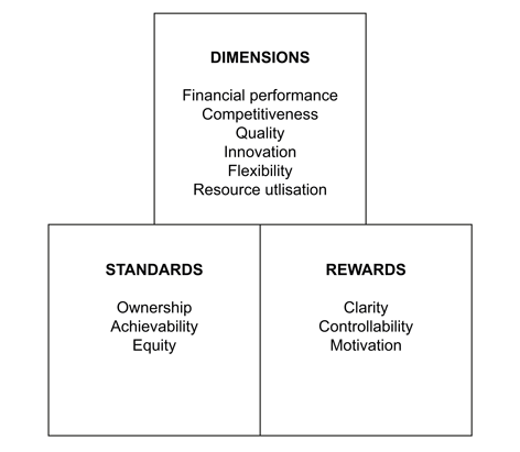 Building blocks of performance management F5 Performance