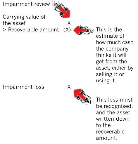 impairment of goodwill acca global financing activities on the statement cash flows