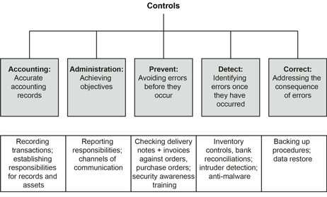 Internal Controls Acca Qualification Students Acca Global