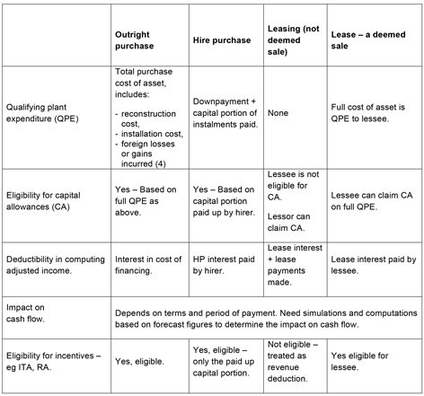 Financing And Leases Tax Treatment Acca Global