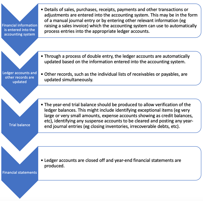 prepare-fin-statements-1