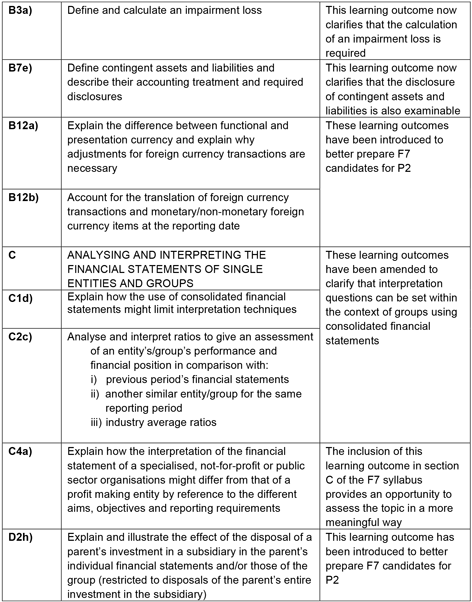 Acca Study Guide In Word P3 2016