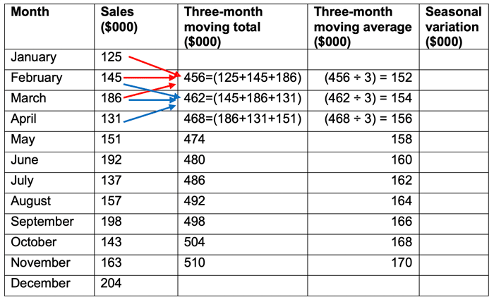 time-series-and-moving-averages-acca-global