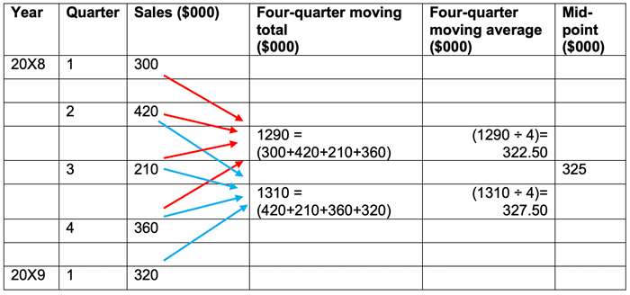 Time series and moving averages