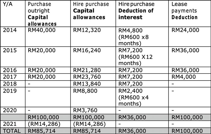 Tax Implications Of Financial Arrangements For Motor Vehicles Acca Global