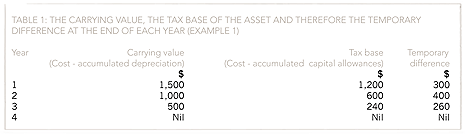 Deferred-tax-Tab1