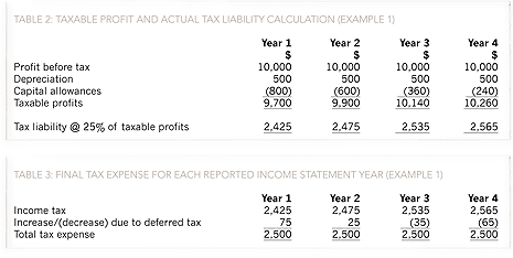 tax deferred acca financial statements exam fr global