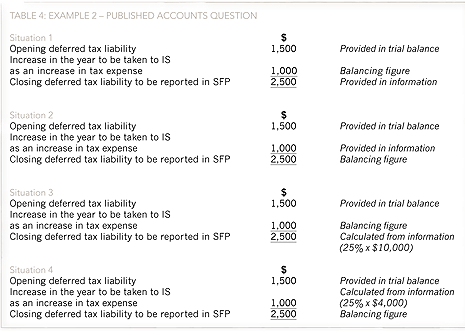 Trial Balance To Income Statement Examples Of Temporary Differences That Create Deferred Tax Assets