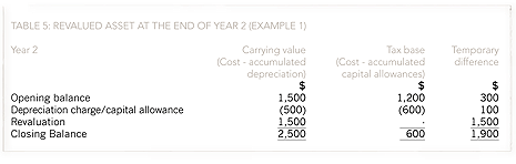 Deferred-tax-Tabs5