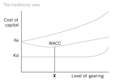 Optimum-capital-structureFig2